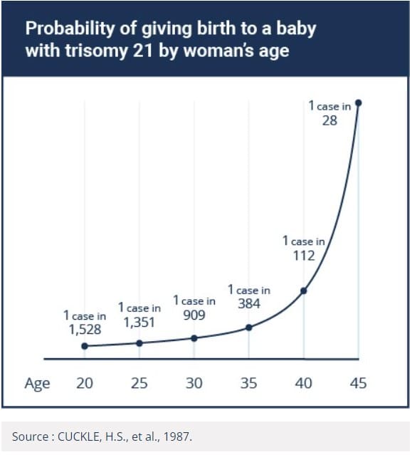 probability of giving birth to a child with trisomia quebec