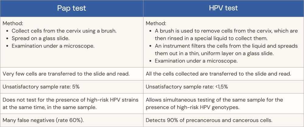 comparison of Pap test and HPV test for cervical cancer screening