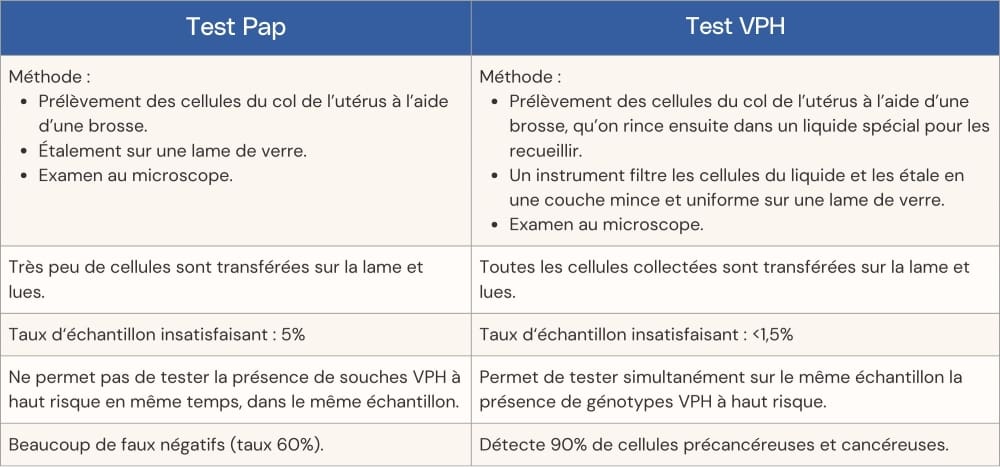 comparaison entre le test Pap et le test VPH pour dépister le cancer du col de l'utérus